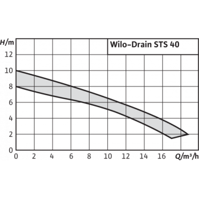 Дренажный насос Wilo STS 40/10